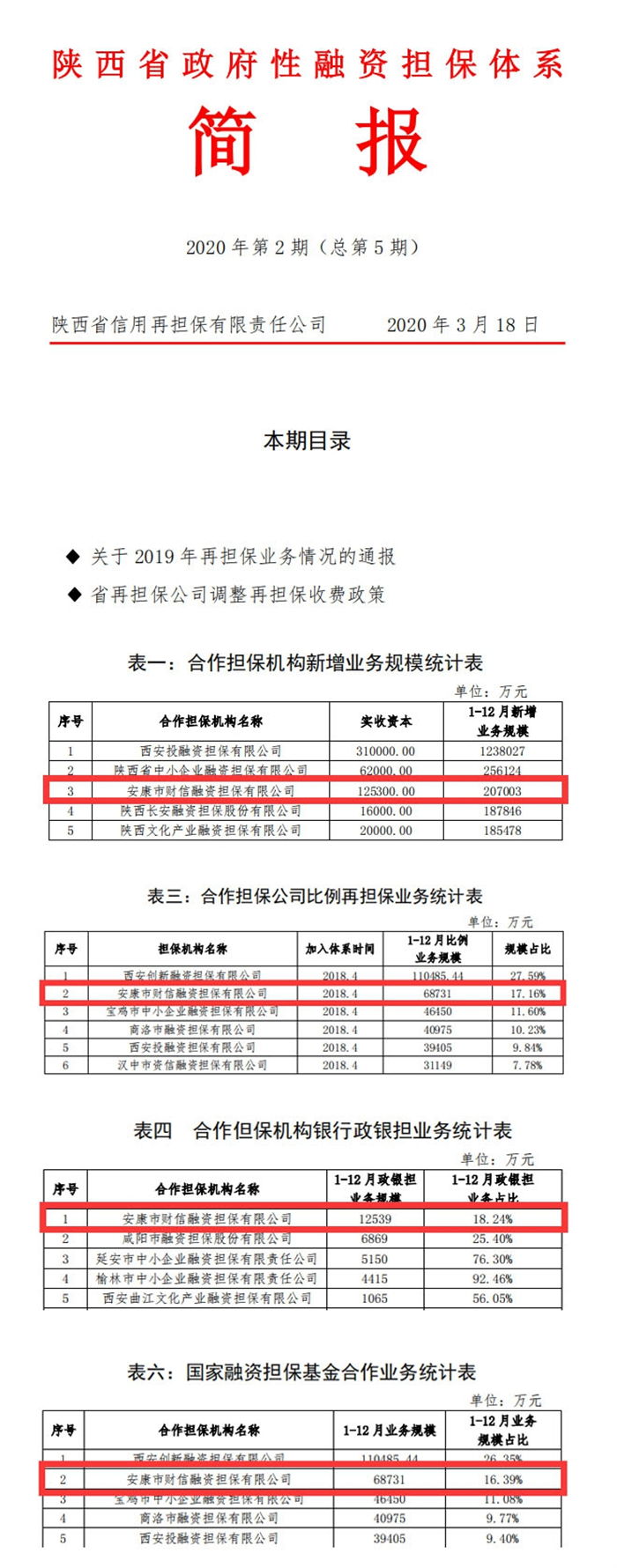 財信擔保公司四項業(yè)務指標位居全省前列