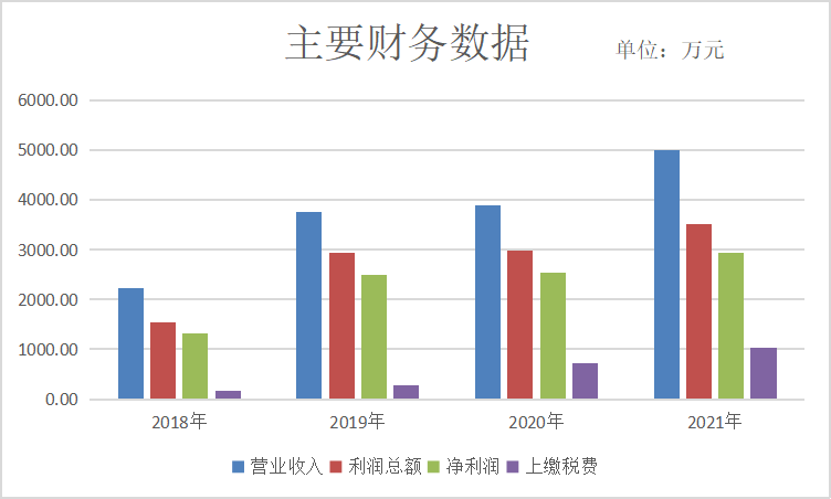 14近四年業(yè)務(wù)投放數(shù)據(jù)